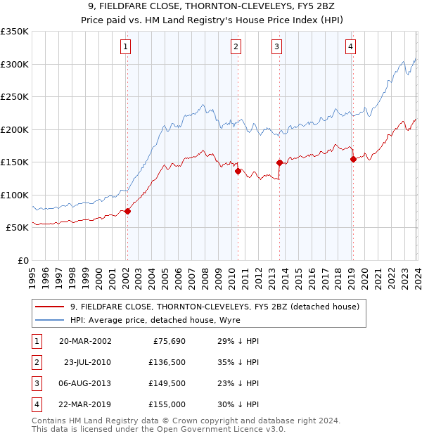 9, FIELDFARE CLOSE, THORNTON-CLEVELEYS, FY5 2BZ: Price paid vs HM Land Registry's House Price Index