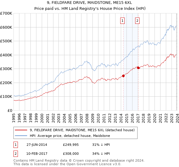 9, FIELDFARE DRIVE, MAIDSTONE, ME15 6XL: Price paid vs HM Land Registry's House Price Index