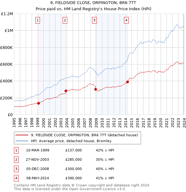 9, FIELDSIDE CLOSE, ORPINGTON, BR6 7TT: Price paid vs HM Land Registry's House Price Index