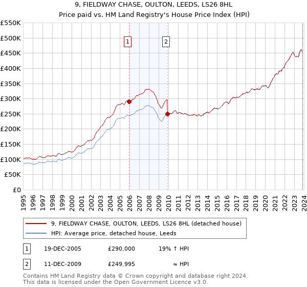 9, FIELDWAY CHASE, OULTON, LEEDS, LS26 8HL: Price paid vs HM Land Registry's House Price Index