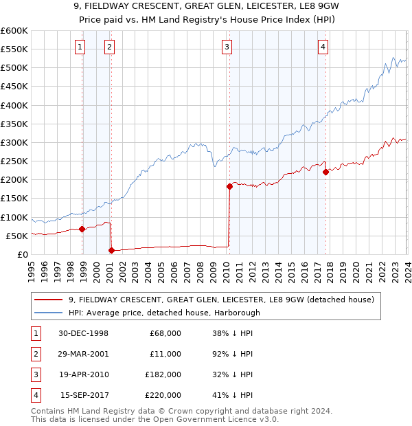 9, FIELDWAY CRESCENT, GREAT GLEN, LEICESTER, LE8 9GW: Price paid vs HM Land Registry's House Price Index