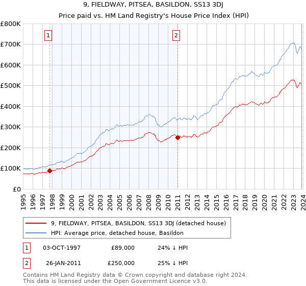 9, FIELDWAY, PITSEA, BASILDON, SS13 3DJ: Price paid vs HM Land Registry's House Price Index