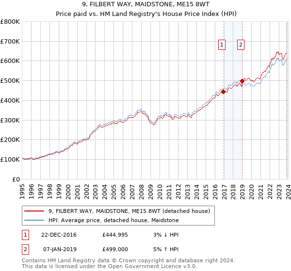 9, FILBERT WAY, MAIDSTONE, ME15 8WT: Price paid vs HM Land Registry's House Price Index