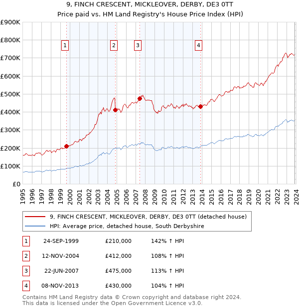9, FINCH CRESCENT, MICKLEOVER, DERBY, DE3 0TT: Price paid vs HM Land Registry's House Price Index