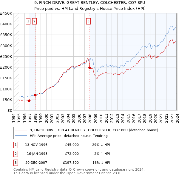 9, FINCH DRIVE, GREAT BENTLEY, COLCHESTER, CO7 8PU: Price paid vs HM Land Registry's House Price Index