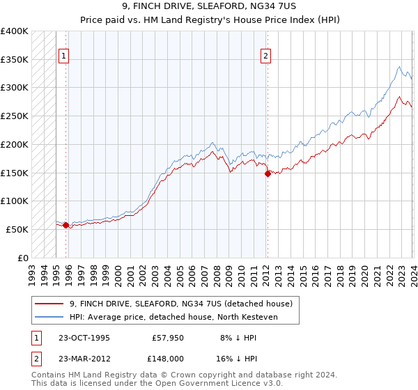 9, FINCH DRIVE, SLEAFORD, NG34 7US: Price paid vs HM Land Registry's House Price Index