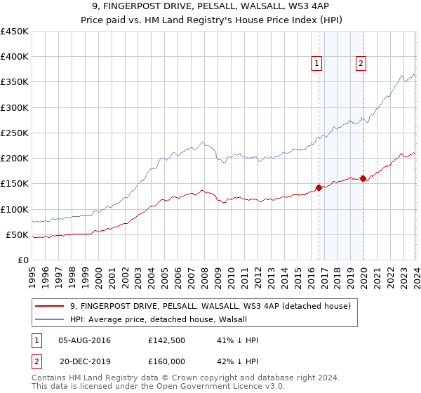 9, FINGERPOST DRIVE, PELSALL, WALSALL, WS3 4AP: Price paid vs HM Land Registry's House Price Index