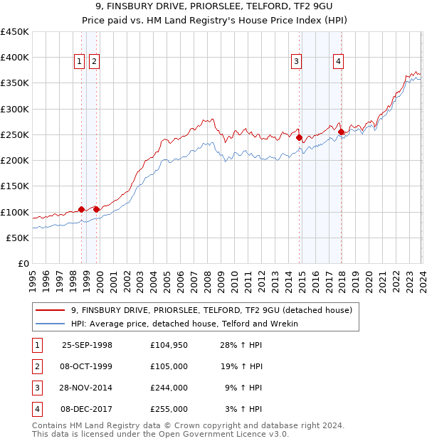 9, FINSBURY DRIVE, PRIORSLEE, TELFORD, TF2 9GU: Price paid vs HM Land Registry's House Price Index
