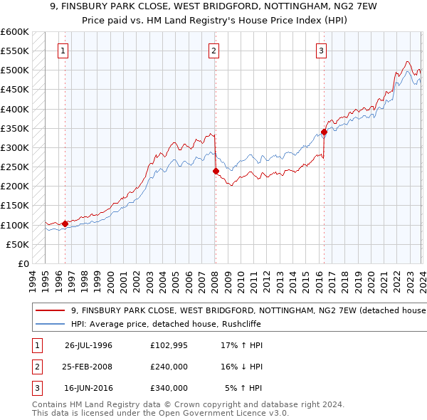9, FINSBURY PARK CLOSE, WEST BRIDGFORD, NOTTINGHAM, NG2 7EW: Price paid vs HM Land Registry's House Price Index