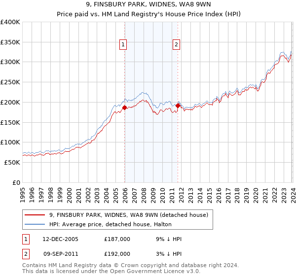 9, FINSBURY PARK, WIDNES, WA8 9WN: Price paid vs HM Land Registry's House Price Index