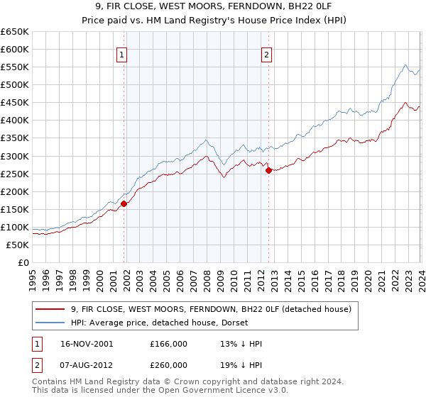 9, FIR CLOSE, WEST MOORS, FERNDOWN, BH22 0LF: Price paid vs HM Land Registry's House Price Index