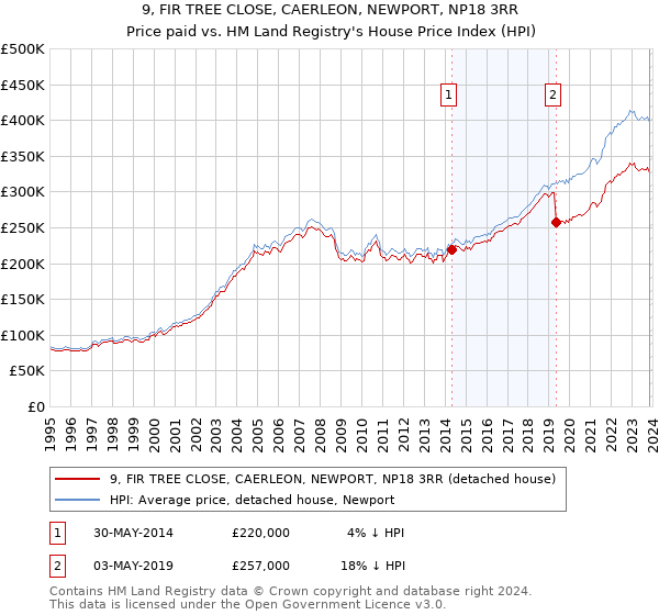 9, FIR TREE CLOSE, CAERLEON, NEWPORT, NP18 3RR: Price paid vs HM Land Registry's House Price Index