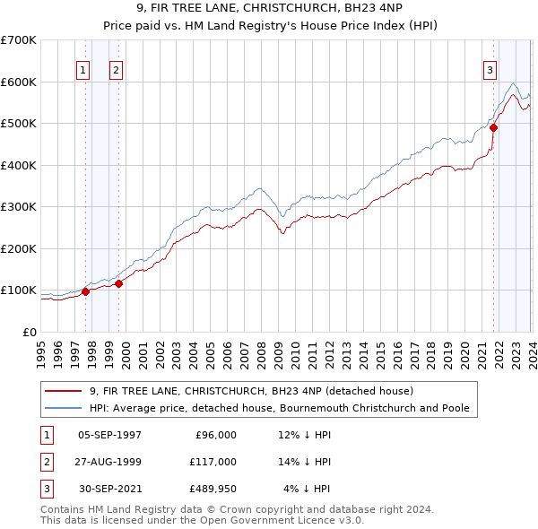 9, FIR TREE LANE, CHRISTCHURCH, BH23 4NP: Price paid vs HM Land Registry's House Price Index