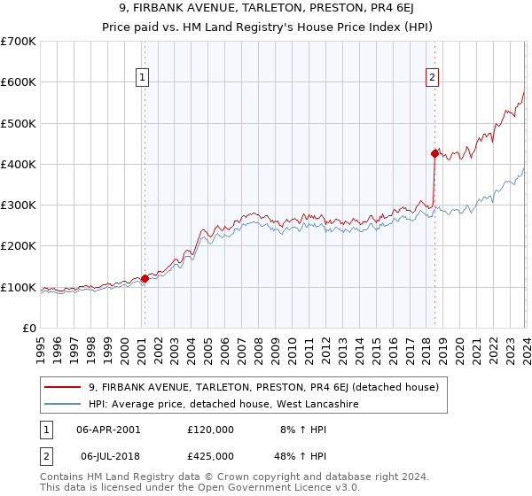 9, FIRBANK AVENUE, TARLETON, PRESTON, PR4 6EJ: Price paid vs HM Land Registry's House Price Index