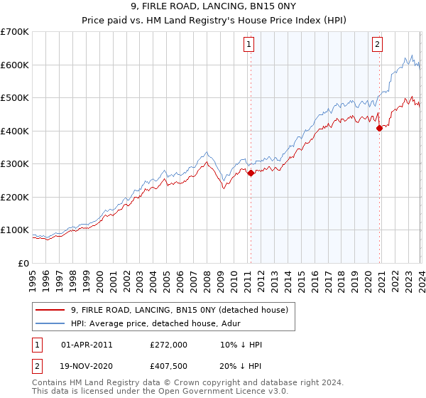 9, FIRLE ROAD, LANCING, BN15 0NY: Price paid vs HM Land Registry's House Price Index
