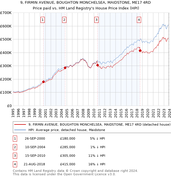 9, FIRMIN AVENUE, BOUGHTON MONCHELSEA, MAIDSTONE, ME17 4RD: Price paid vs HM Land Registry's House Price Index