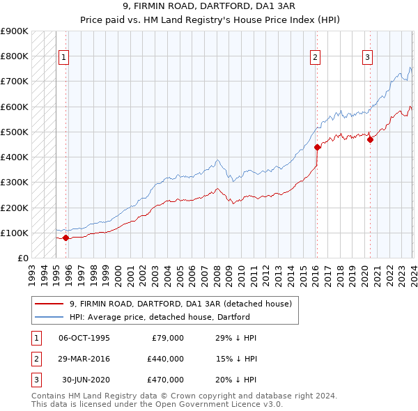 9, FIRMIN ROAD, DARTFORD, DA1 3AR: Price paid vs HM Land Registry's House Price Index