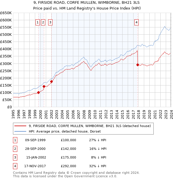 9, FIRSIDE ROAD, CORFE MULLEN, WIMBORNE, BH21 3LS: Price paid vs HM Land Registry's House Price Index
