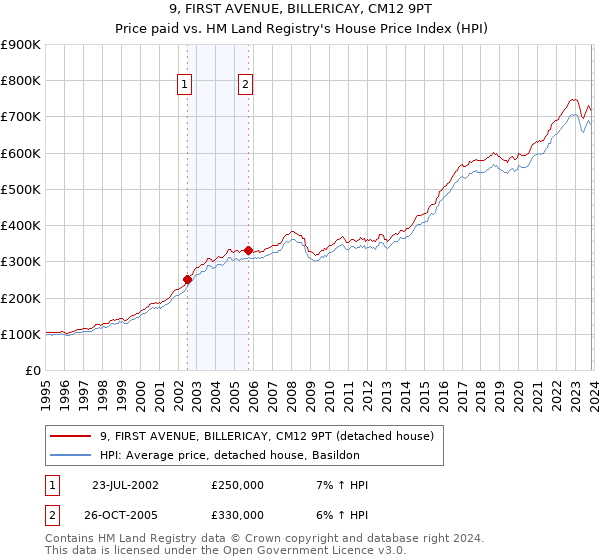 9, FIRST AVENUE, BILLERICAY, CM12 9PT: Price paid vs HM Land Registry's House Price Index
