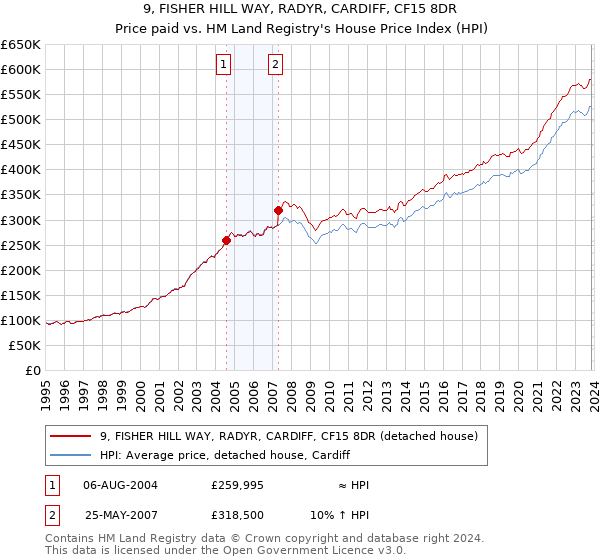 9, FISHER HILL WAY, RADYR, CARDIFF, CF15 8DR: Price paid vs HM Land Registry's House Price Index