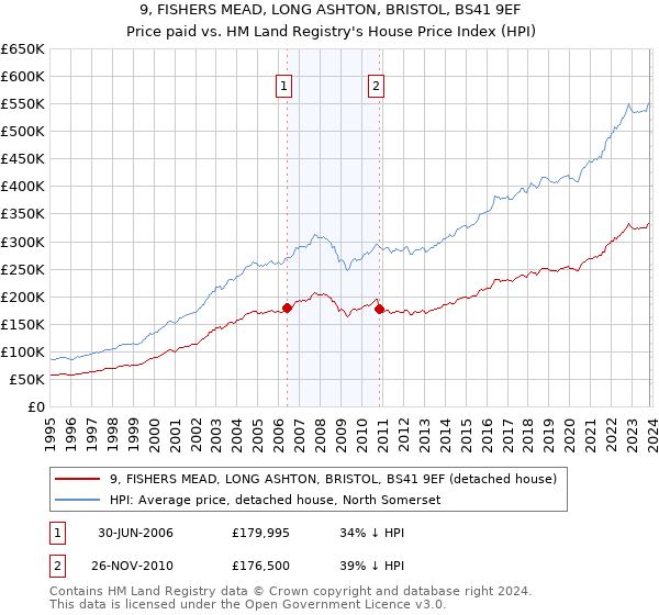 9, FISHERS MEAD, LONG ASHTON, BRISTOL, BS41 9EF: Price paid vs HM Land Registry's House Price Index