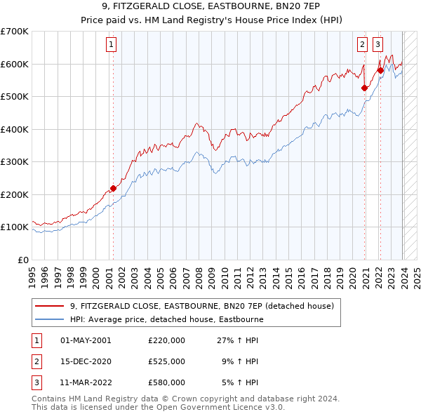 9, FITZGERALD CLOSE, EASTBOURNE, BN20 7EP: Price paid vs HM Land Registry's House Price Index