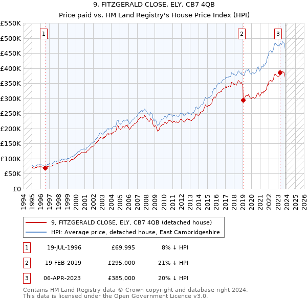 9, FITZGERALD CLOSE, ELY, CB7 4QB: Price paid vs HM Land Registry's House Price Index