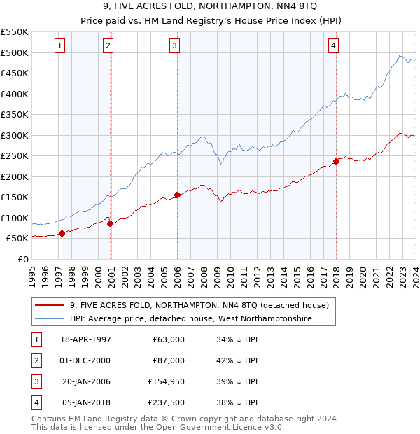 9, FIVE ACRES FOLD, NORTHAMPTON, NN4 8TQ: Price paid vs HM Land Registry's House Price Index