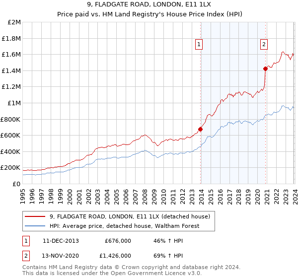 9, FLADGATE ROAD, LONDON, E11 1LX: Price paid vs HM Land Registry's House Price Index