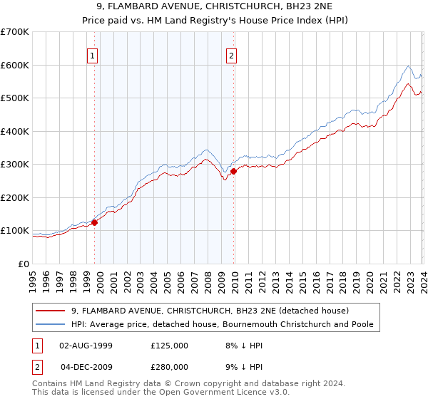 9, FLAMBARD AVENUE, CHRISTCHURCH, BH23 2NE: Price paid vs HM Land Registry's House Price Index