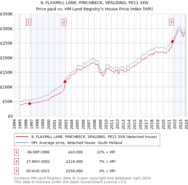 9, FLAXMILL LANE, PINCHBECK, SPALDING, PE11 3XN: Price paid vs HM Land Registry's House Price Index