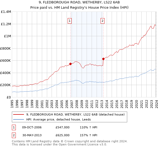 9, FLEDBOROUGH ROAD, WETHERBY, LS22 6AB: Price paid vs HM Land Registry's House Price Index