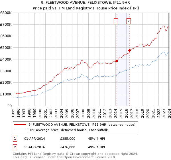 9, FLEETWOOD AVENUE, FELIXSTOWE, IP11 9HR: Price paid vs HM Land Registry's House Price Index