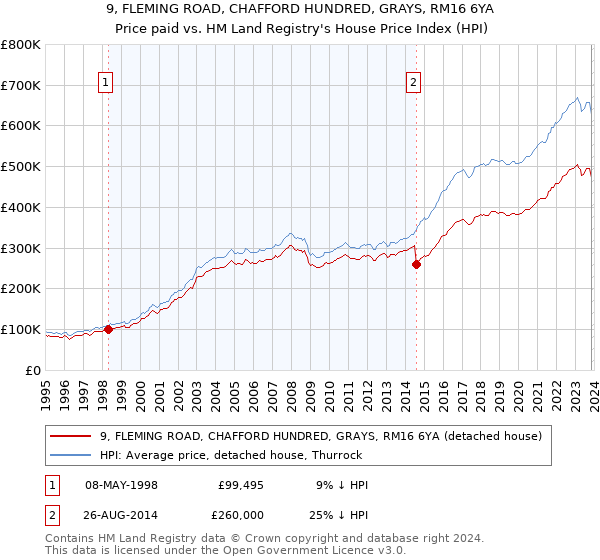 9, FLEMING ROAD, CHAFFORD HUNDRED, GRAYS, RM16 6YA: Price paid vs HM Land Registry's House Price Index