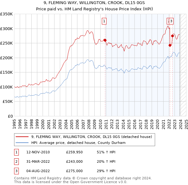 9, FLEMING WAY, WILLINGTON, CROOK, DL15 0GS: Price paid vs HM Land Registry's House Price Index