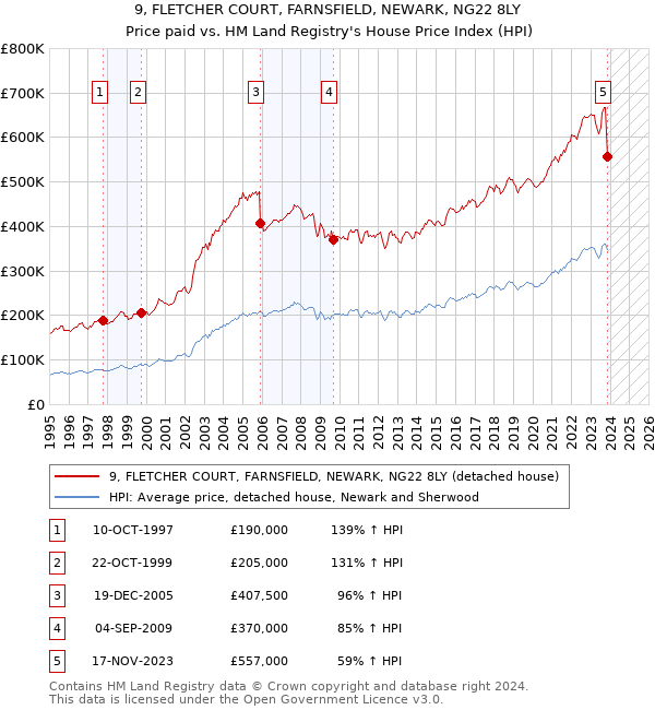 9, FLETCHER COURT, FARNSFIELD, NEWARK, NG22 8LY: Price paid vs HM Land Registry's House Price Index