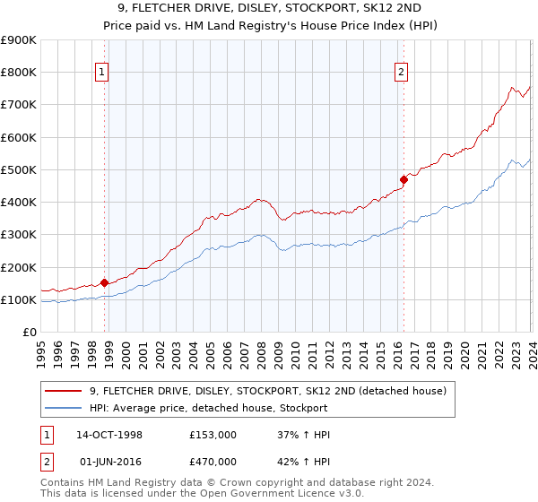 9, FLETCHER DRIVE, DISLEY, STOCKPORT, SK12 2ND: Price paid vs HM Land Registry's House Price Index