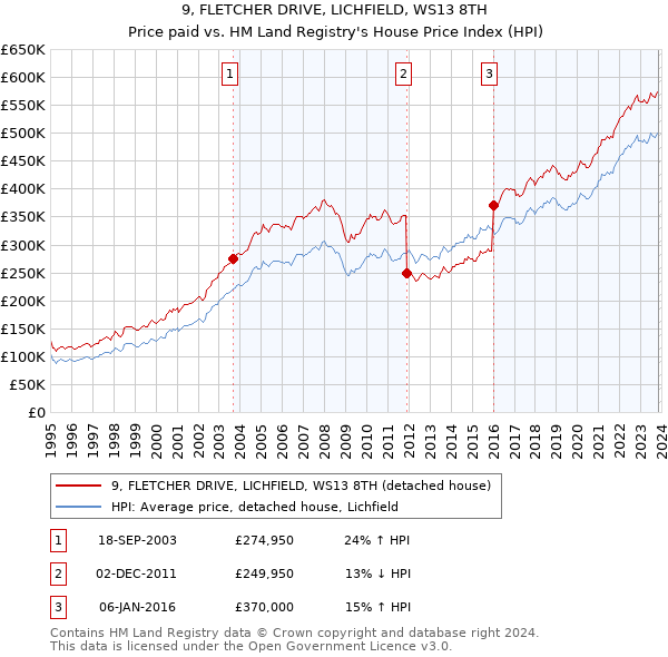 9, FLETCHER DRIVE, LICHFIELD, WS13 8TH: Price paid vs HM Land Registry's House Price Index