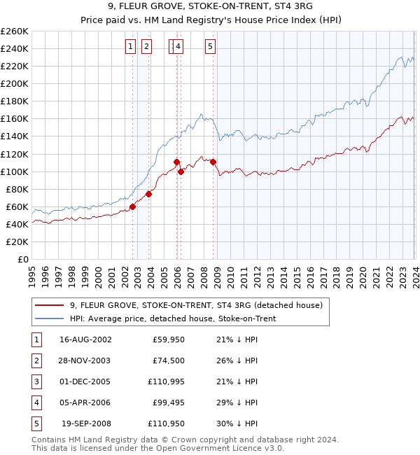 9, FLEUR GROVE, STOKE-ON-TRENT, ST4 3RG: Price paid vs HM Land Registry's House Price Index