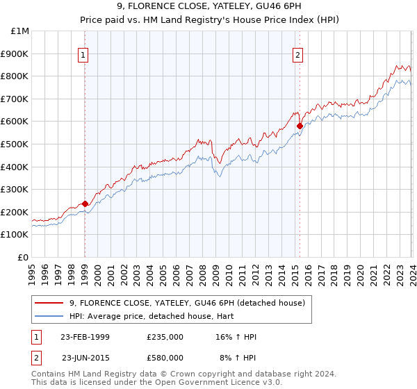9, FLORENCE CLOSE, YATELEY, GU46 6PH: Price paid vs HM Land Registry's House Price Index