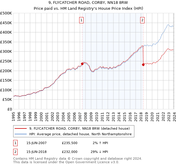 9, FLYCATCHER ROAD, CORBY, NN18 8RW: Price paid vs HM Land Registry's House Price Index