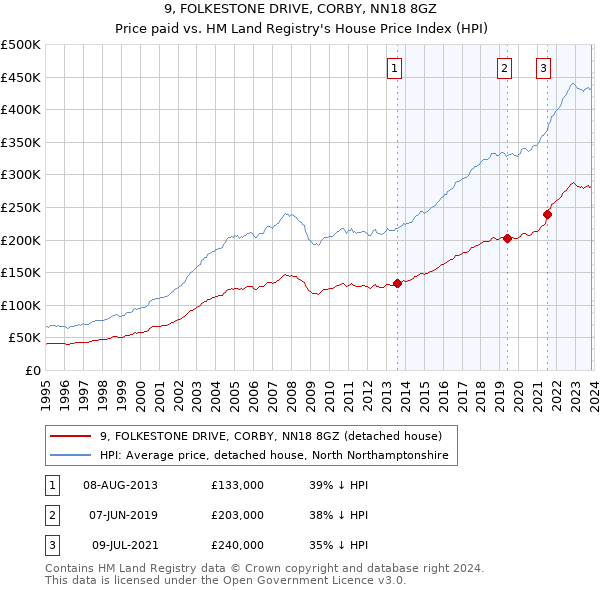 9, FOLKESTONE DRIVE, CORBY, NN18 8GZ: Price paid vs HM Land Registry's House Price Index