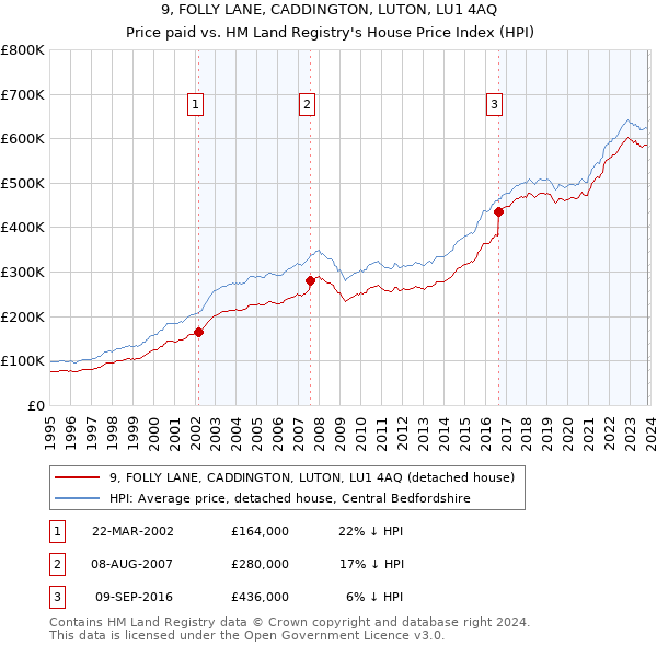 9, FOLLY LANE, CADDINGTON, LUTON, LU1 4AQ: Price paid vs HM Land Registry's House Price Index