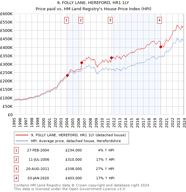 9, FOLLY LANE, HEREFORD, HR1 1LY: Price paid vs HM Land Registry's House Price Index