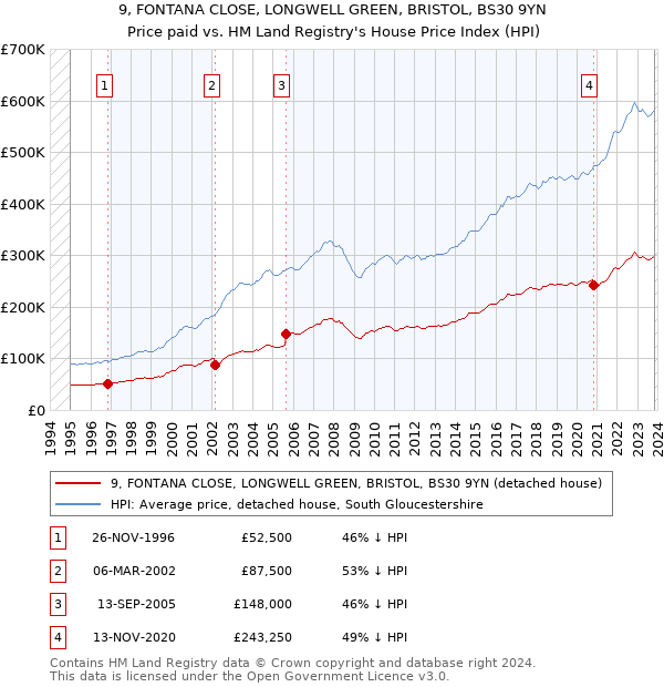 9, FONTANA CLOSE, LONGWELL GREEN, BRISTOL, BS30 9YN: Price paid vs HM Land Registry's House Price Index