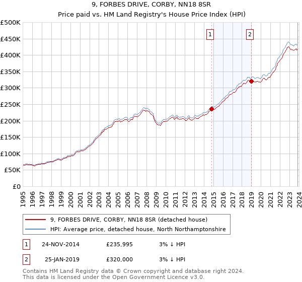 9, FORBES DRIVE, CORBY, NN18 8SR: Price paid vs HM Land Registry's House Price Index
