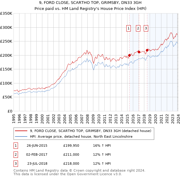 9, FORD CLOSE, SCARTHO TOP, GRIMSBY, DN33 3GH: Price paid vs HM Land Registry's House Price Index