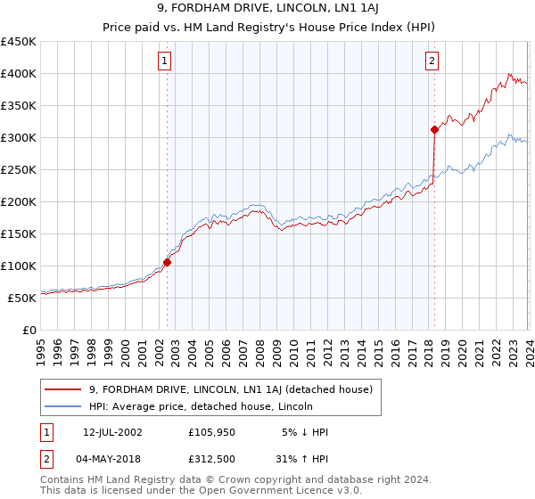 9, FORDHAM DRIVE, LINCOLN, LN1 1AJ: Price paid vs HM Land Registry's House Price Index