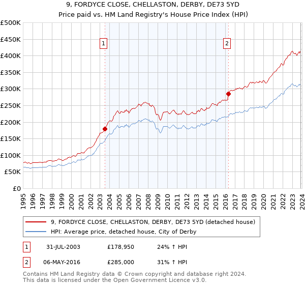9, FORDYCE CLOSE, CHELLASTON, DERBY, DE73 5YD: Price paid vs HM Land Registry's House Price Index