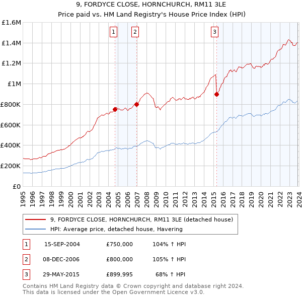 9, FORDYCE CLOSE, HORNCHURCH, RM11 3LE: Price paid vs HM Land Registry's House Price Index